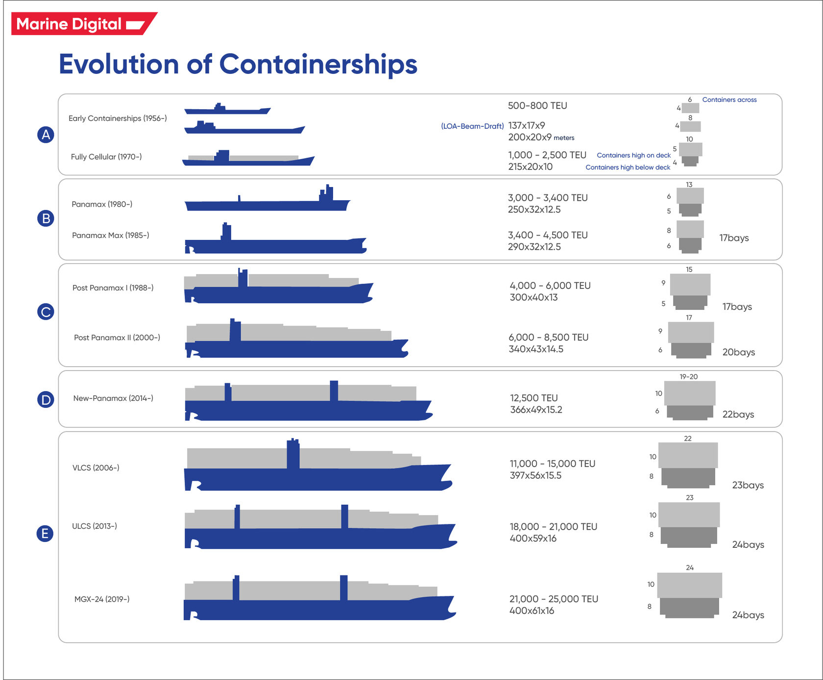 Evolution of Containerships