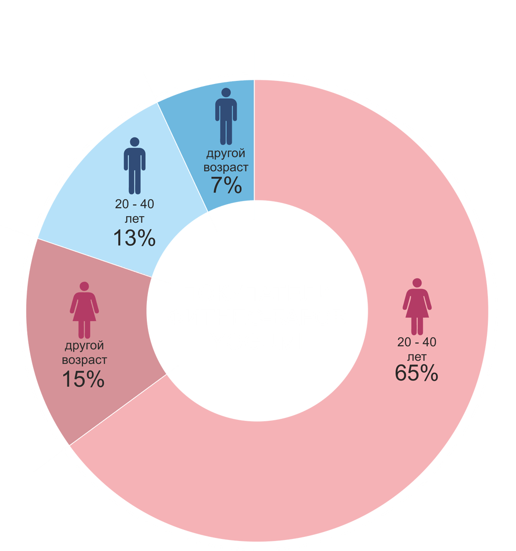 Спрос в фитнес барах Йогуми, Yogumi диаграмма