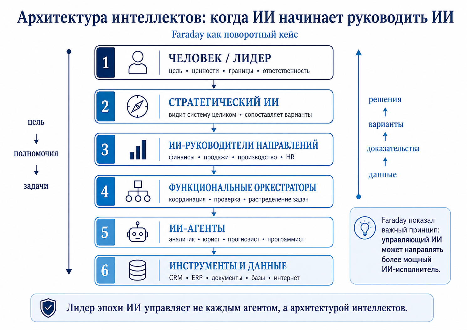Архитектура интеллектов: человек-лидер, стратегический ИИ, ИИ-руководители направлений, функциональные оркестраторы, ИИ-агенты, инструменты и данные