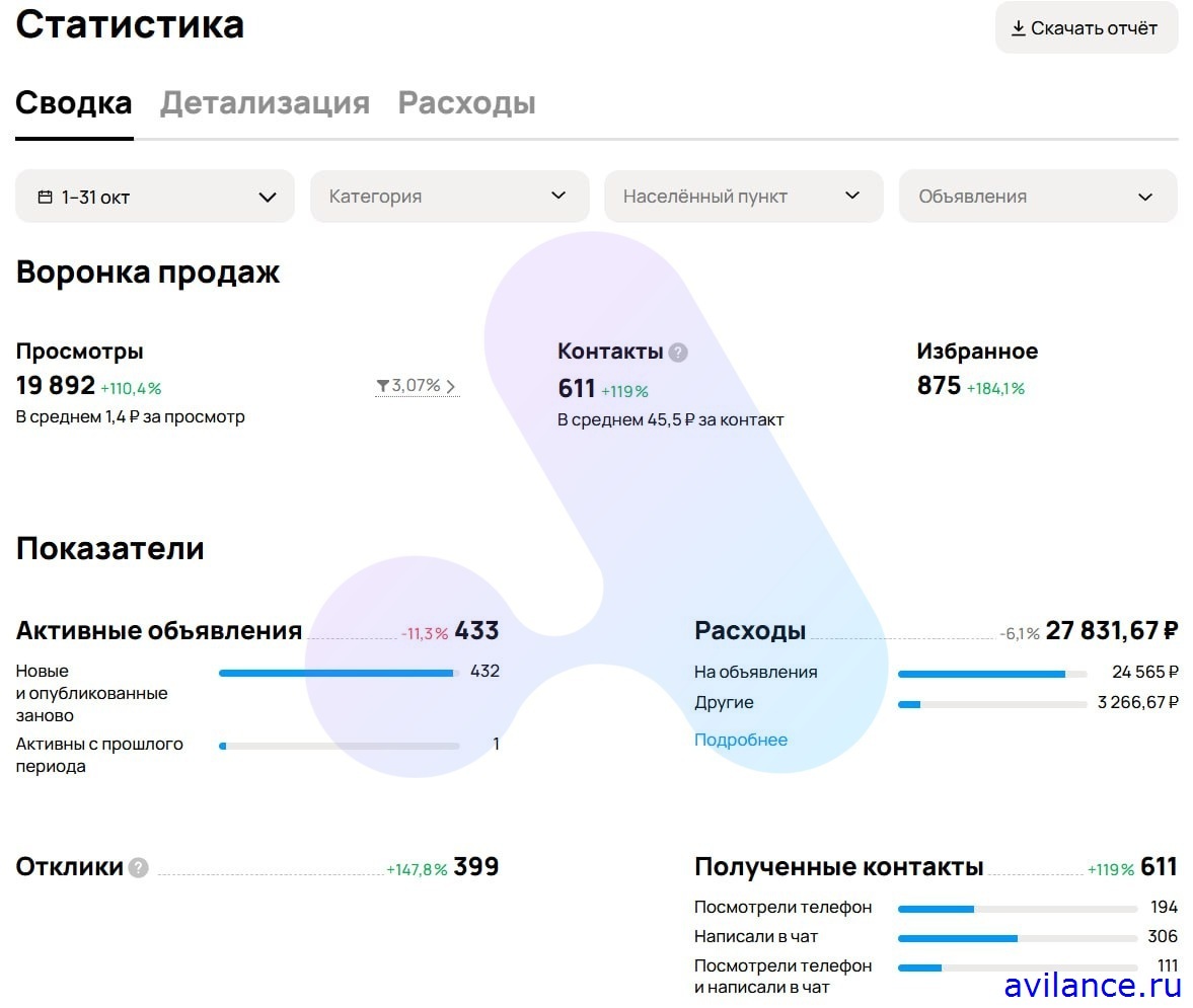Октябрь 611 контактов по 45,5 рублей найм пансионат Авито