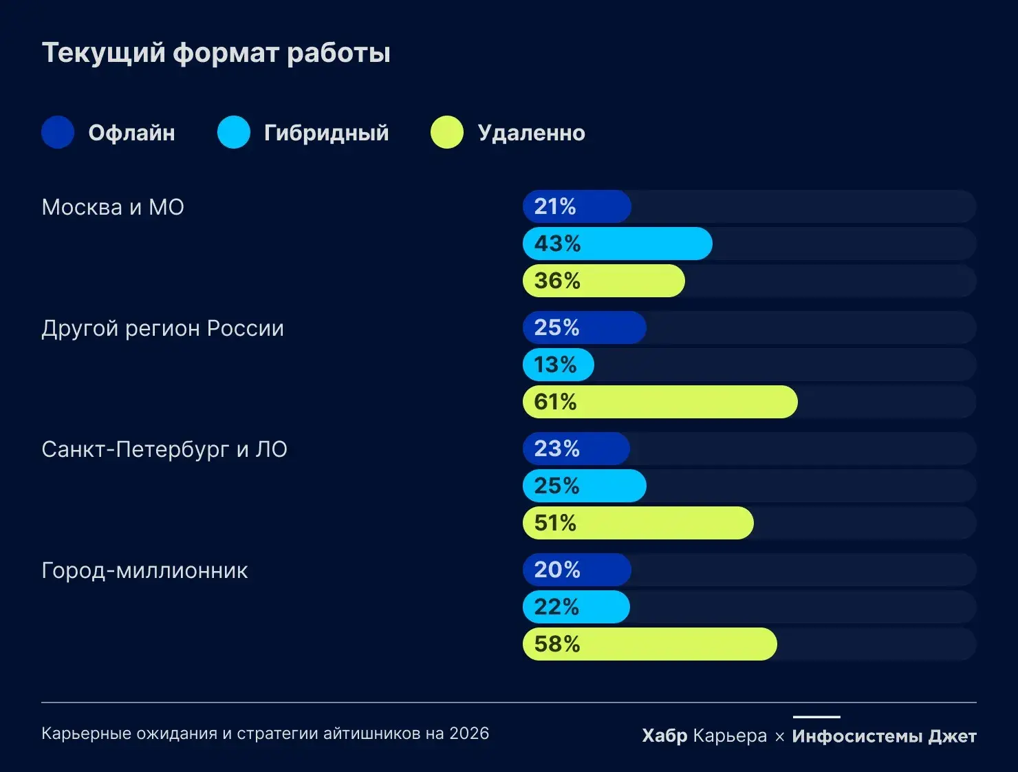 Разработчики работают удаленно или в гибридном формате