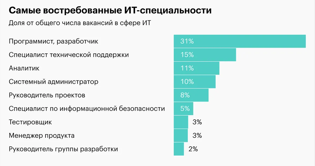 Этапы карьеры