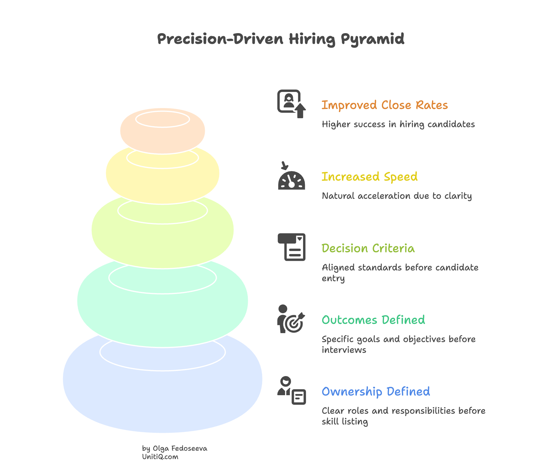 Layered pyramid graphic showing precision hiring foundations: ownership defined, outcomes defined, aligned decision criteria, increased speed, and improved close rates.