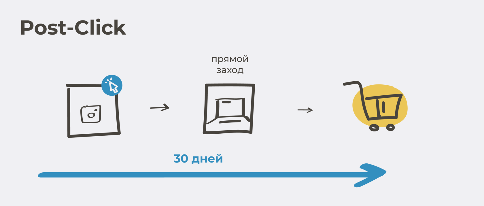 Модель атрибуции Post-Click