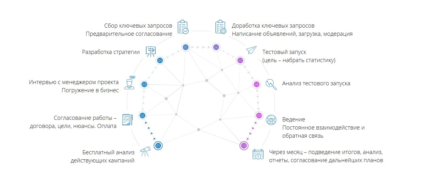 Модерация Магазина Яндекс Маркет