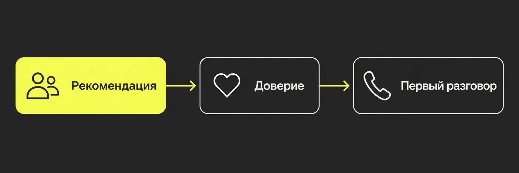 Рекомендация → доверие → первый разговор
