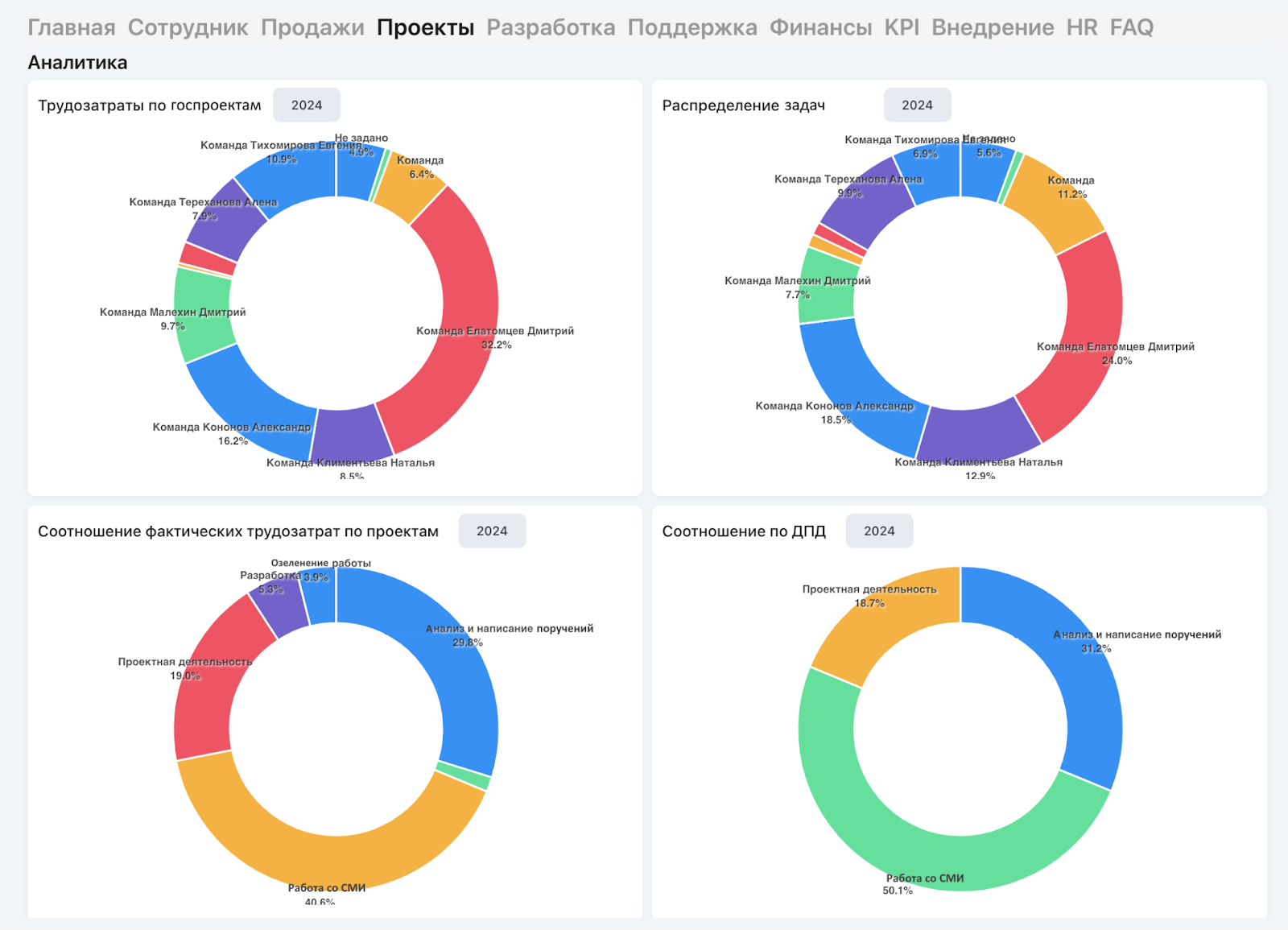 Аналитические дашборды в BPM-системе «Первая Форма»