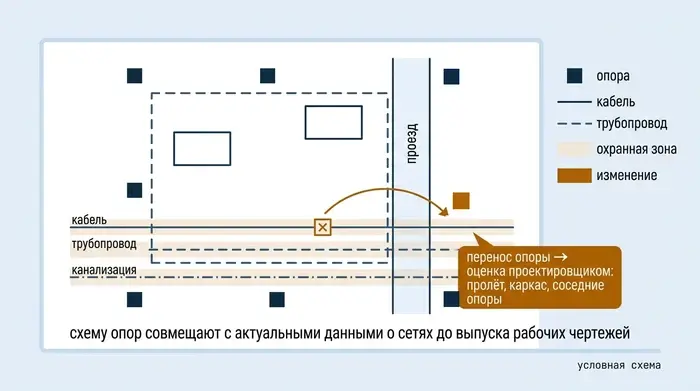 Условная схема совмещения опор защитной конструкции с подземными коммуникациями: опоры расставлены с обходом сетей, одна опора перенесена, изменение передано проектировщику