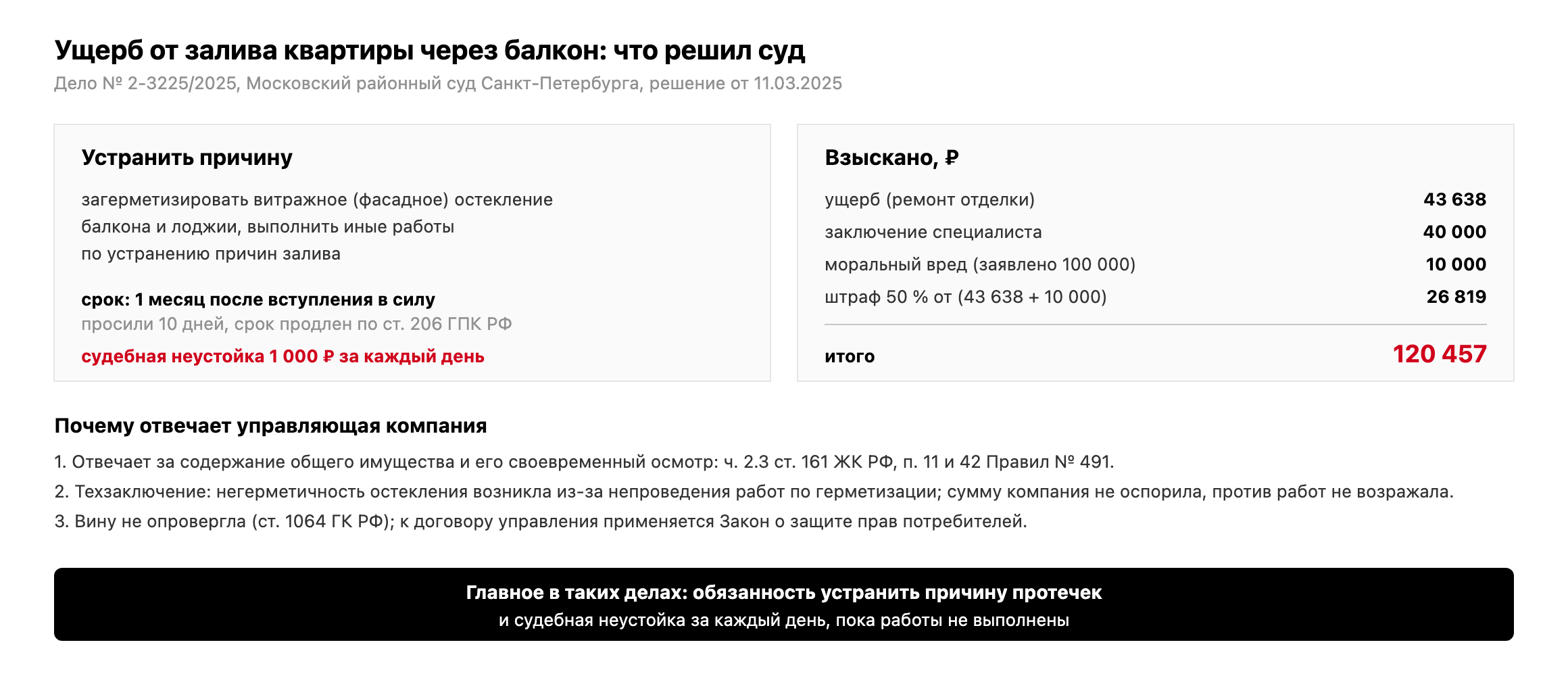 Итог по делу № 2-3225/2025: обязанность загерметизировать остекление за месяц, судебная неустойка 1 000 рублей в день, 43 638 рублей ущерба, 40 000 за заключение, 10 000 морального вреда, 26 819 штрафа, всего 120 457 рублей