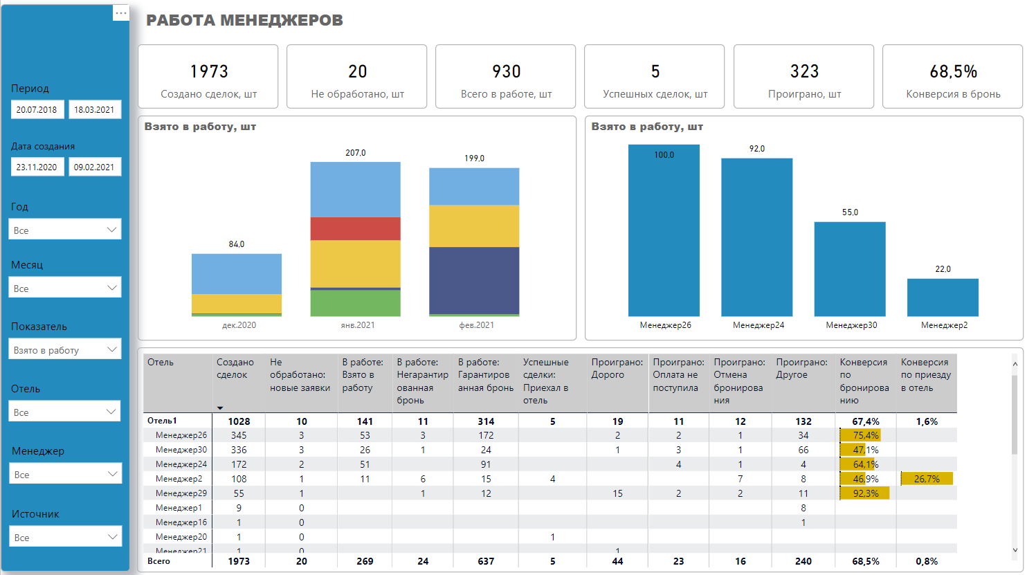 Работа менеджеров в CRM системе отеля