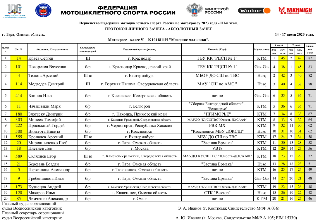 Чемпионат и Первенство России по мотокроссу 2023: Результаты 3-го этапа в  г.Тара