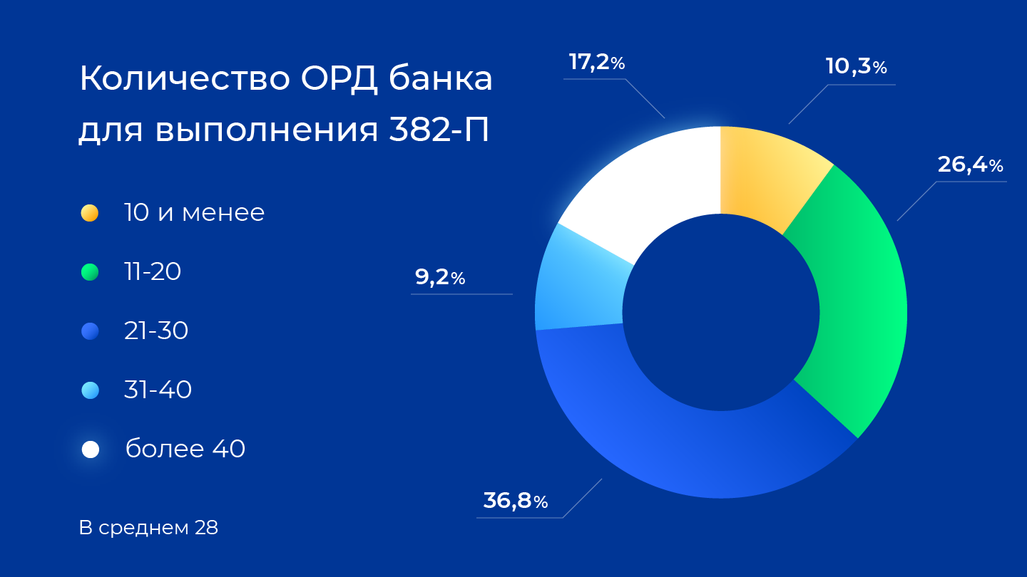 Защита информации по требованиям 382-П. Статистика от 115 банков