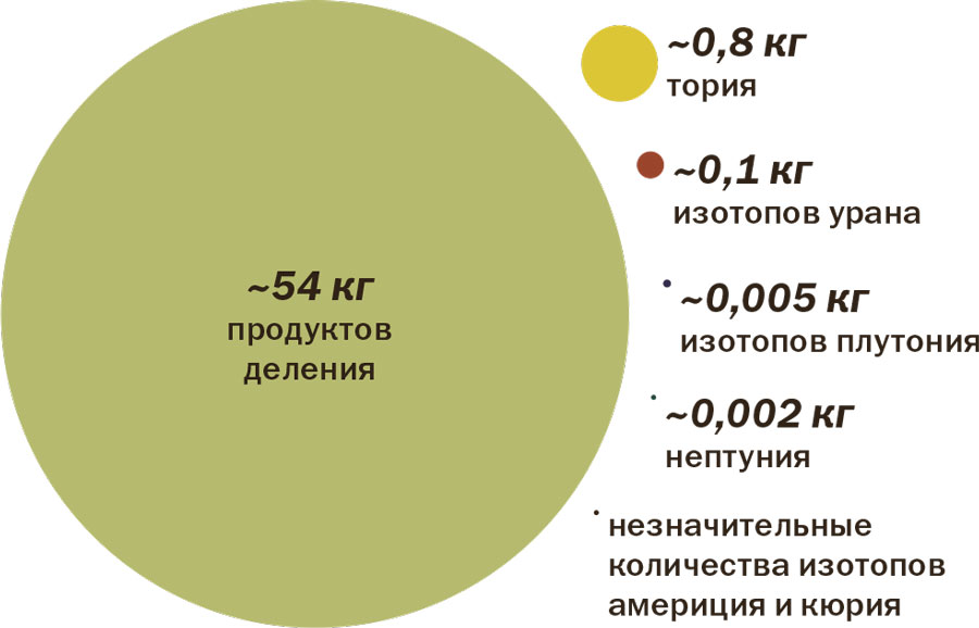 Распад плутония 239 схема