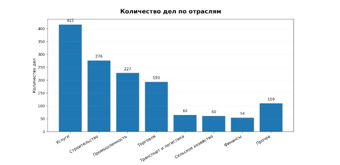 Суды взыскали с директоров компаний более 32,5 млрд рублей