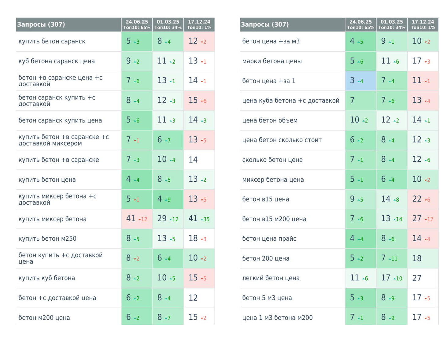 Динамика роста позиций