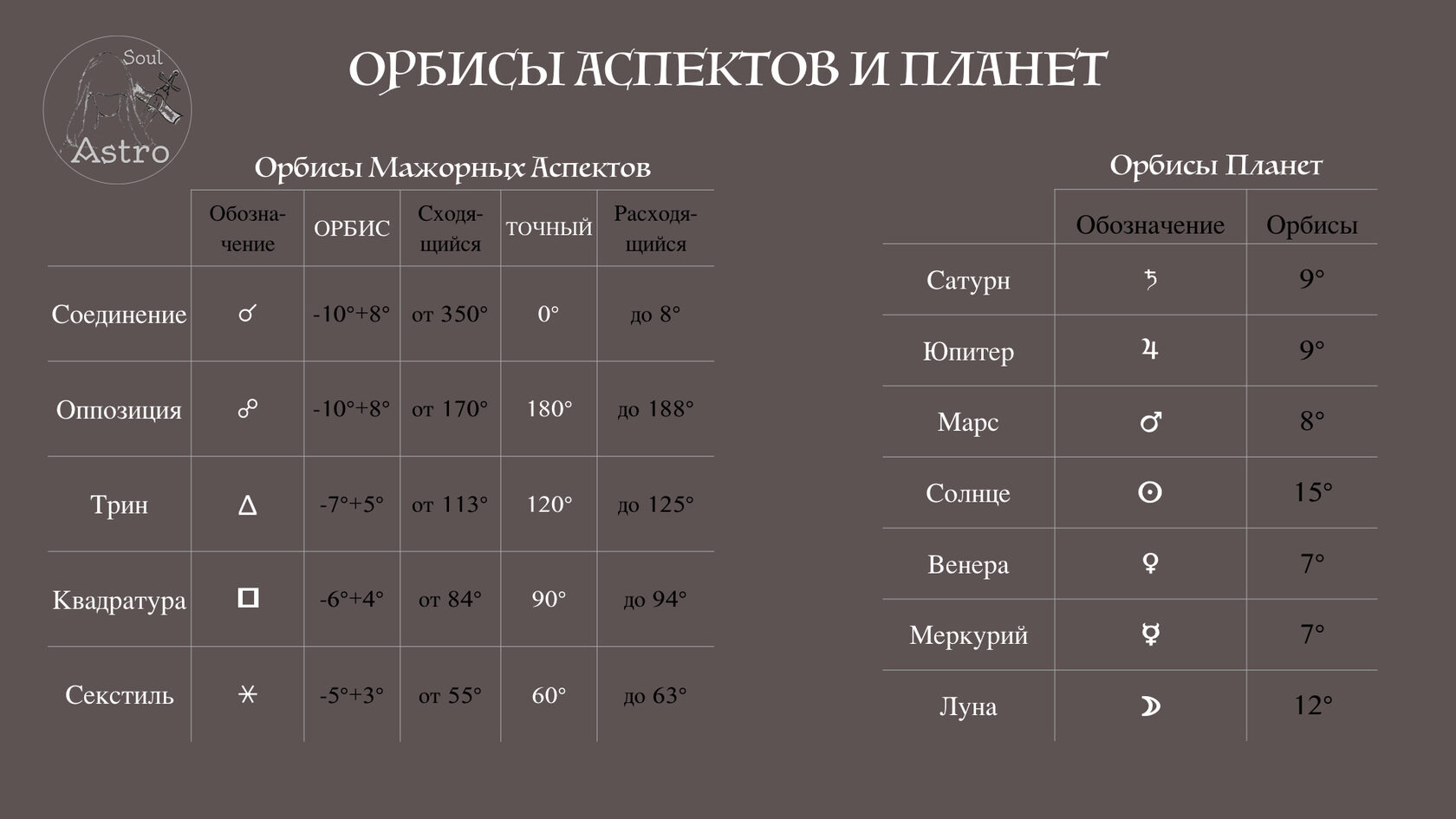 Градусы аспектов в астрологии