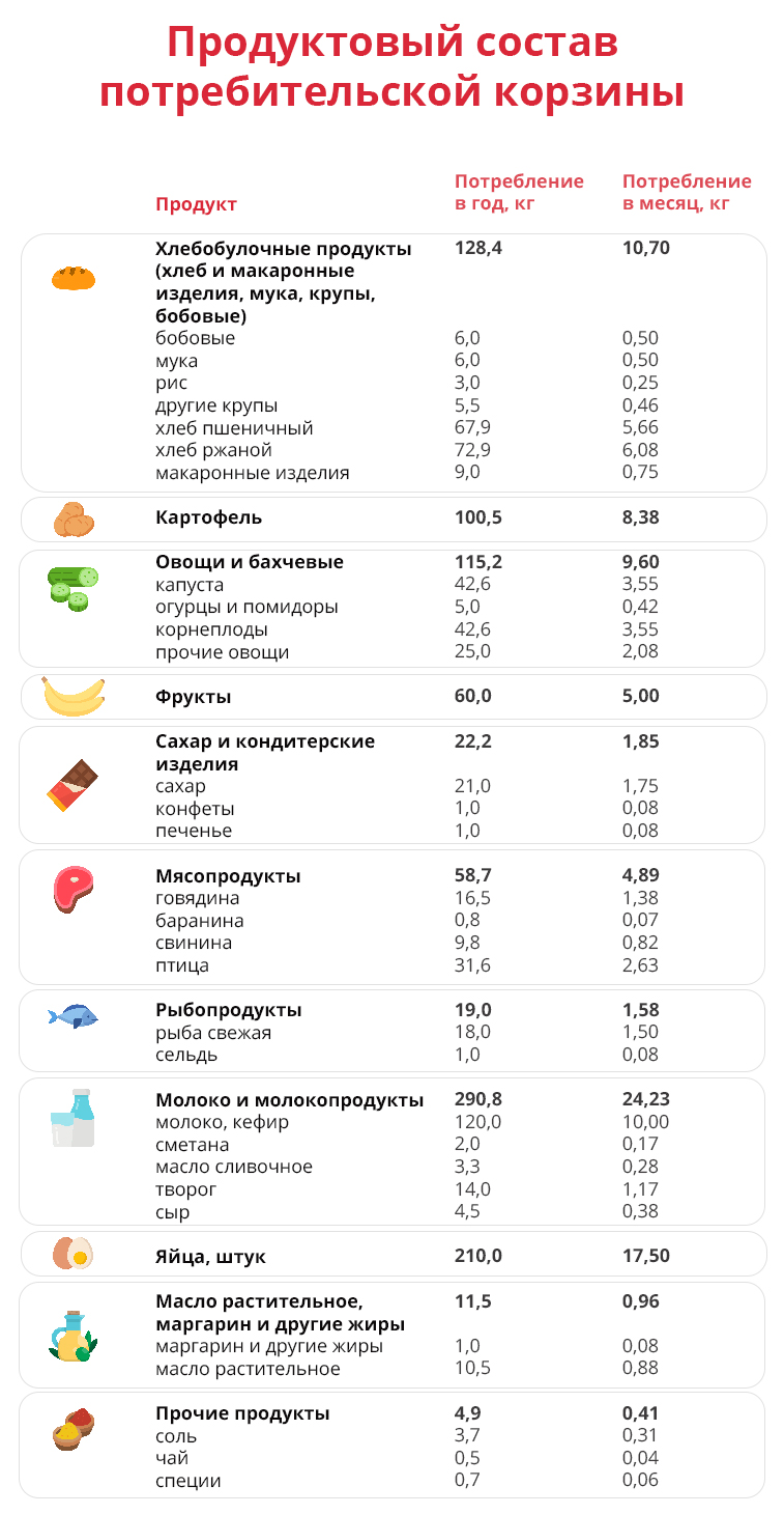 Что входит в потребительскую корзину \ год \ Акты, образцы, формы, договоры \ КонсультантПлюс