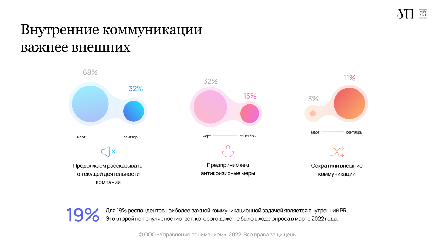 Что изменилось в работе PR-специалистов с марта по сентябрь 2022 г.