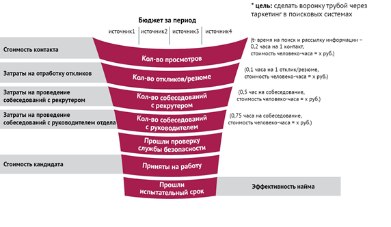 Эффективность найма