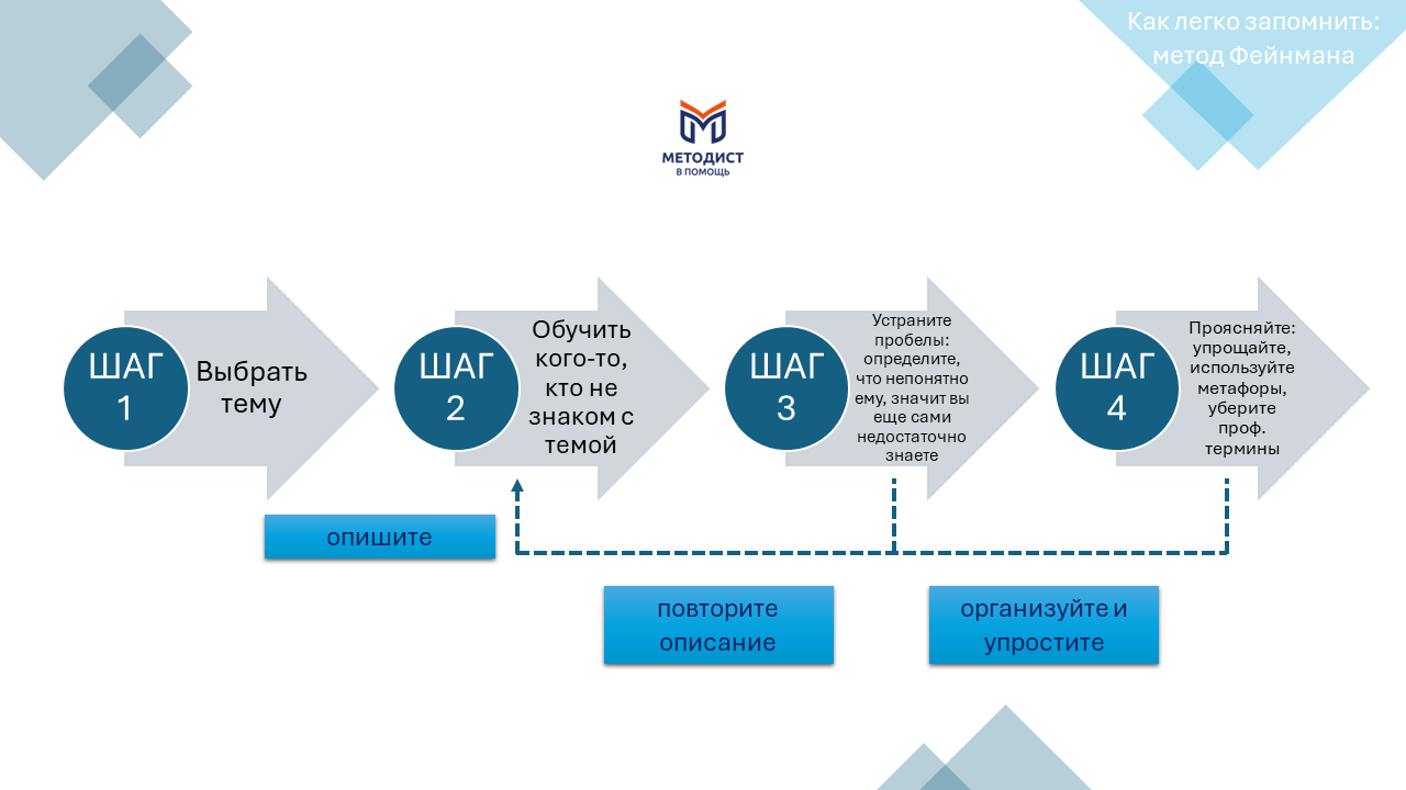 запоминай быстро и легко с методом Фейнмана