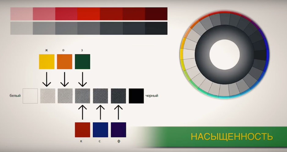 Хроматические и ахроматические цвета. Тон насыщенность светлота. Цветовой спектр с ахроматической шкалой. Ахроматический круг.