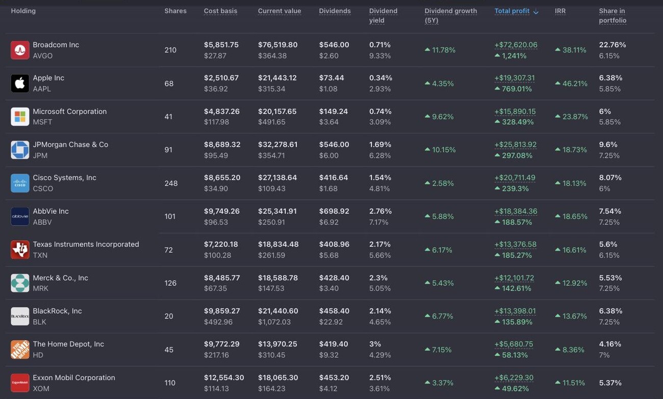 The holdings table: shares, cost basis, value, dividends, yield, total profit and share in portfolio for every position