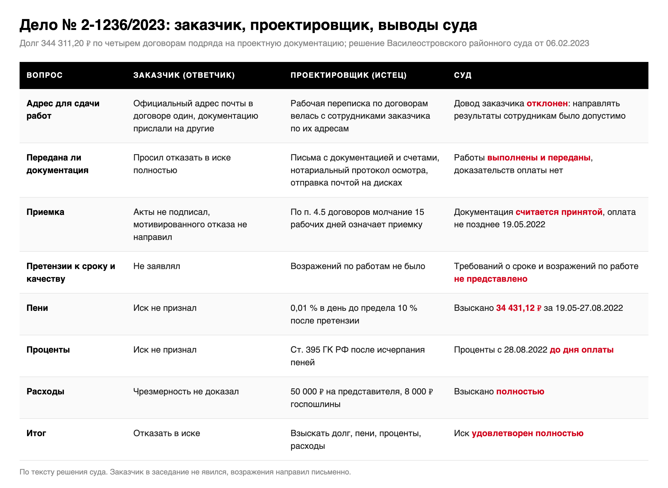 Таблица по делу № 2-1236/2023: доводы заказчика, позиция проектировщика и выводы Василеостровского районного суда о сдаче документации по почте, приемке работ, пенях, процентах и расходах