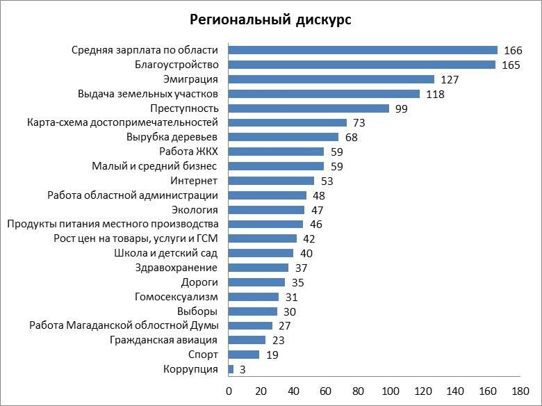 На основе анализа данных рисунка укажите основной поток миграции магаданской области