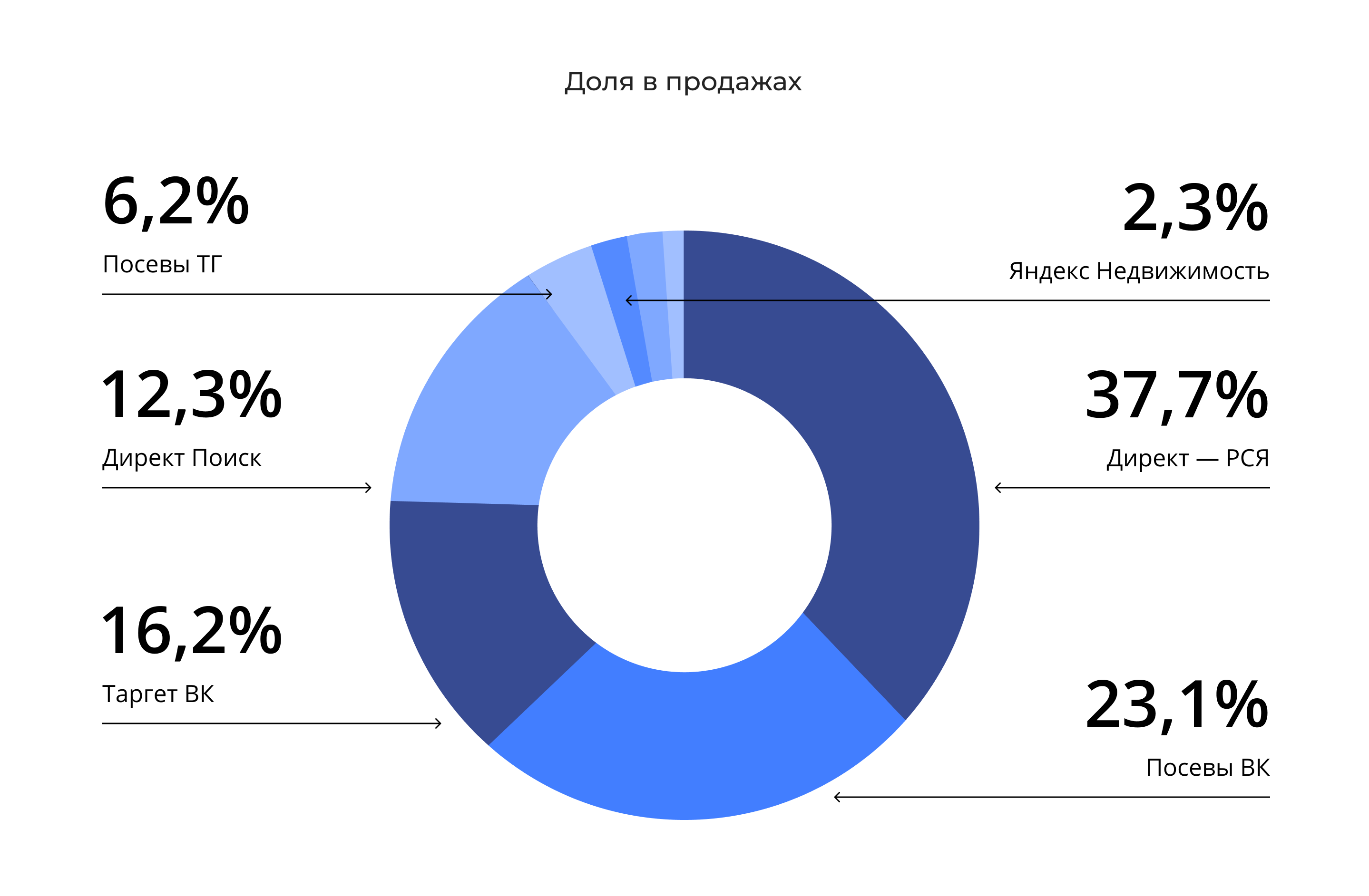 Лидогенерация в недвижимости - какие рекламные инструменты использовать -  Статья Artsofte Digital