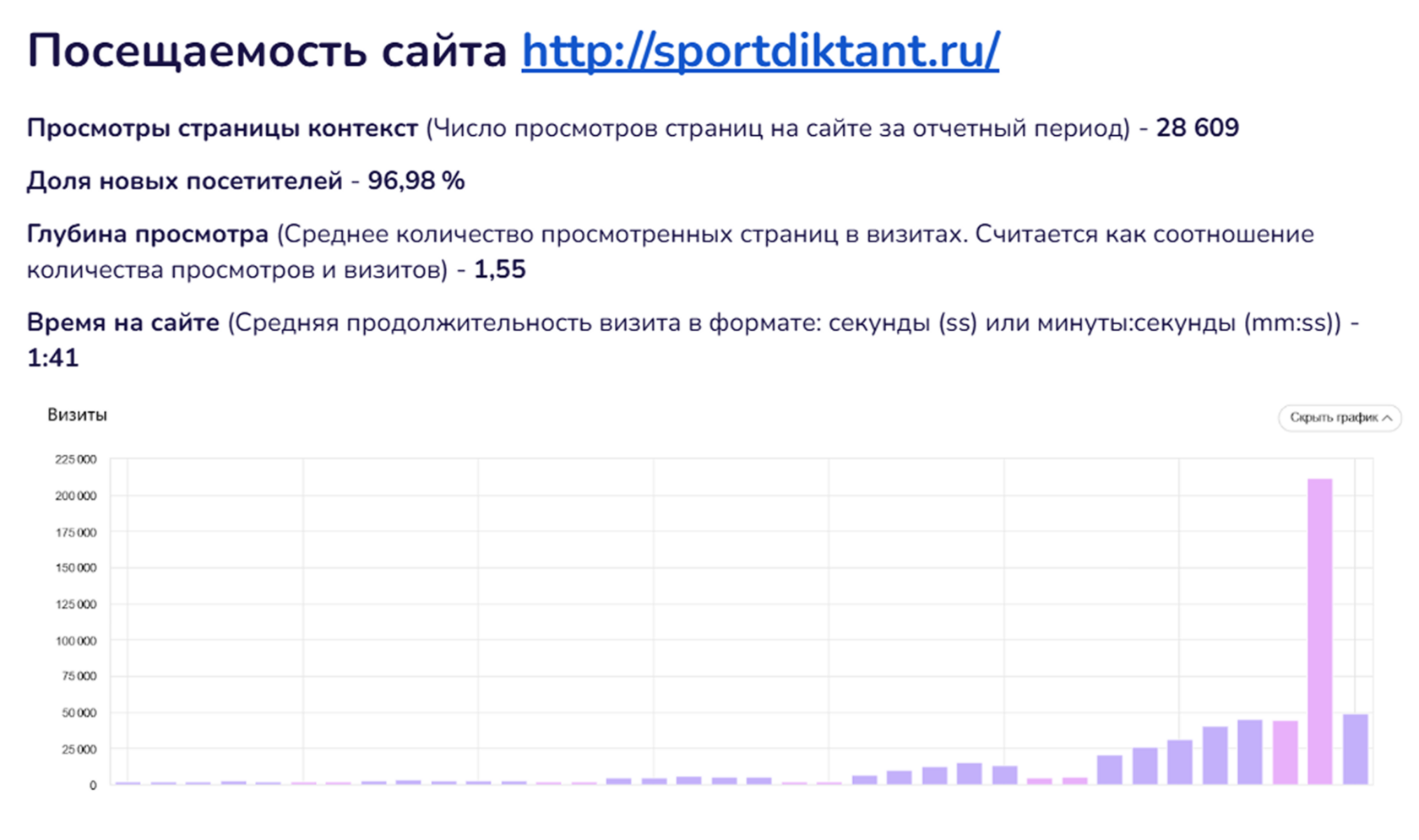 Посещаемость сайта