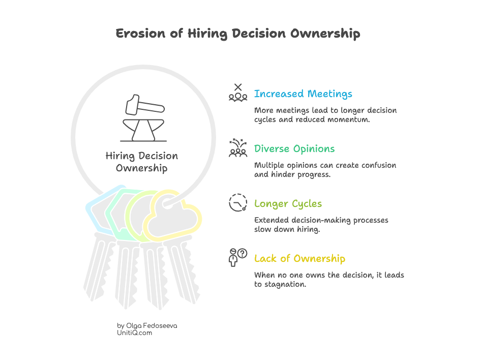 Diagram illustrating how hiring decision ownership erodes as meetings, opinions, and feedback loops increase, leading to longer hiring cycles and stalled decisions.