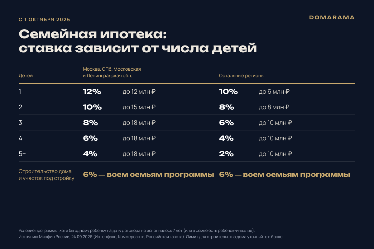 Шкала ставок семейной ипотеки с 1 октября 2026: ставка зависит от числа детей и региона, на строительство дома — 6%