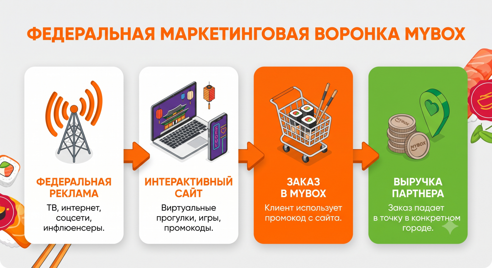 Схема работы федерального маркетинга MYBOX: от охватной рекламы до заказа в точке франчайзи