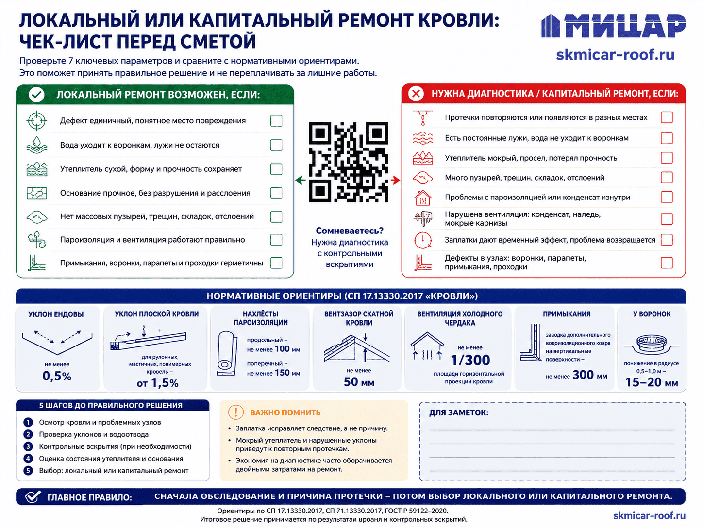 Чек-лист МИЦАР по выбору между локальным и капитальным ремонтом кровли с нормативными ориентирами