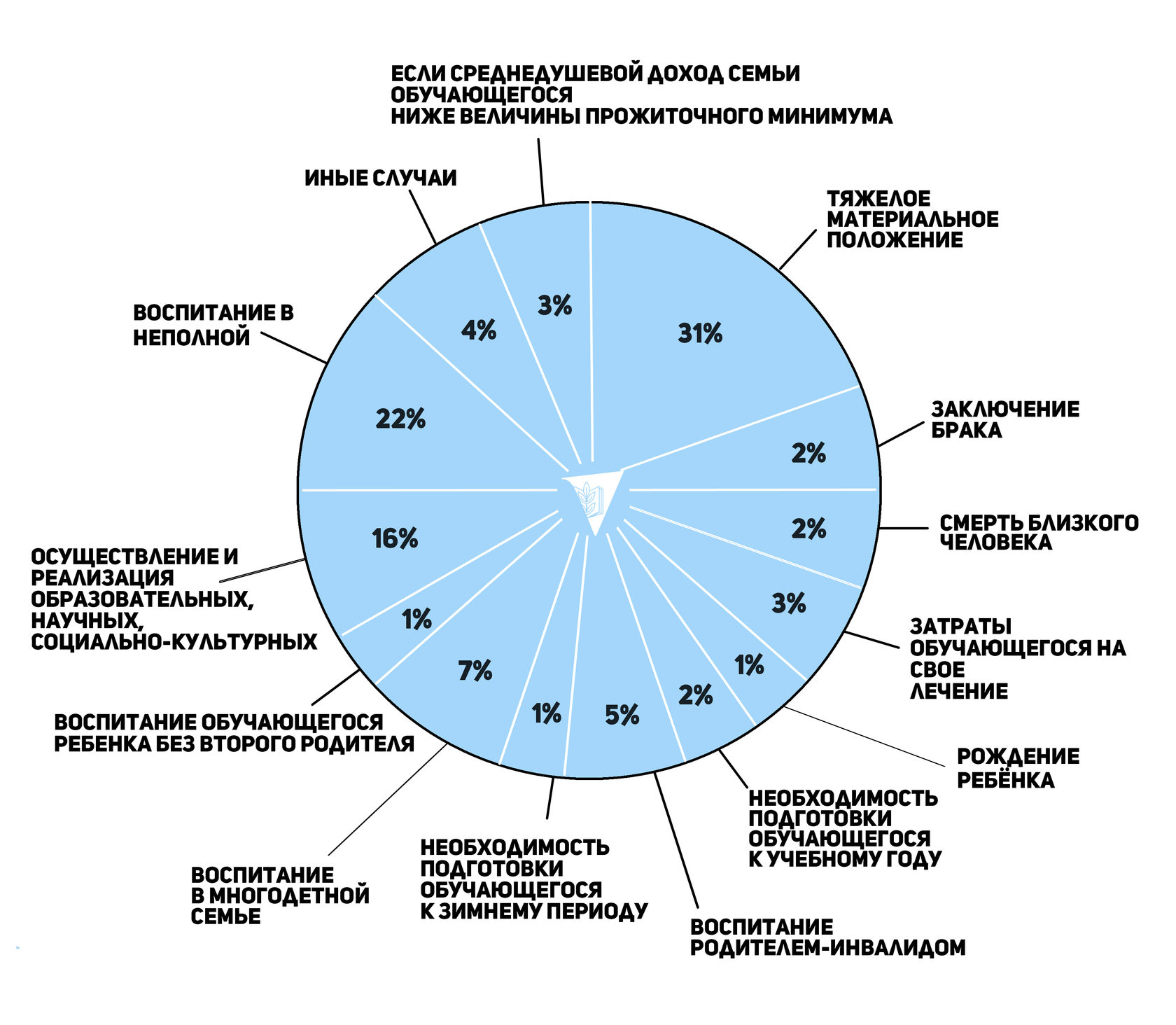 Среднедушевой доход члена семьи