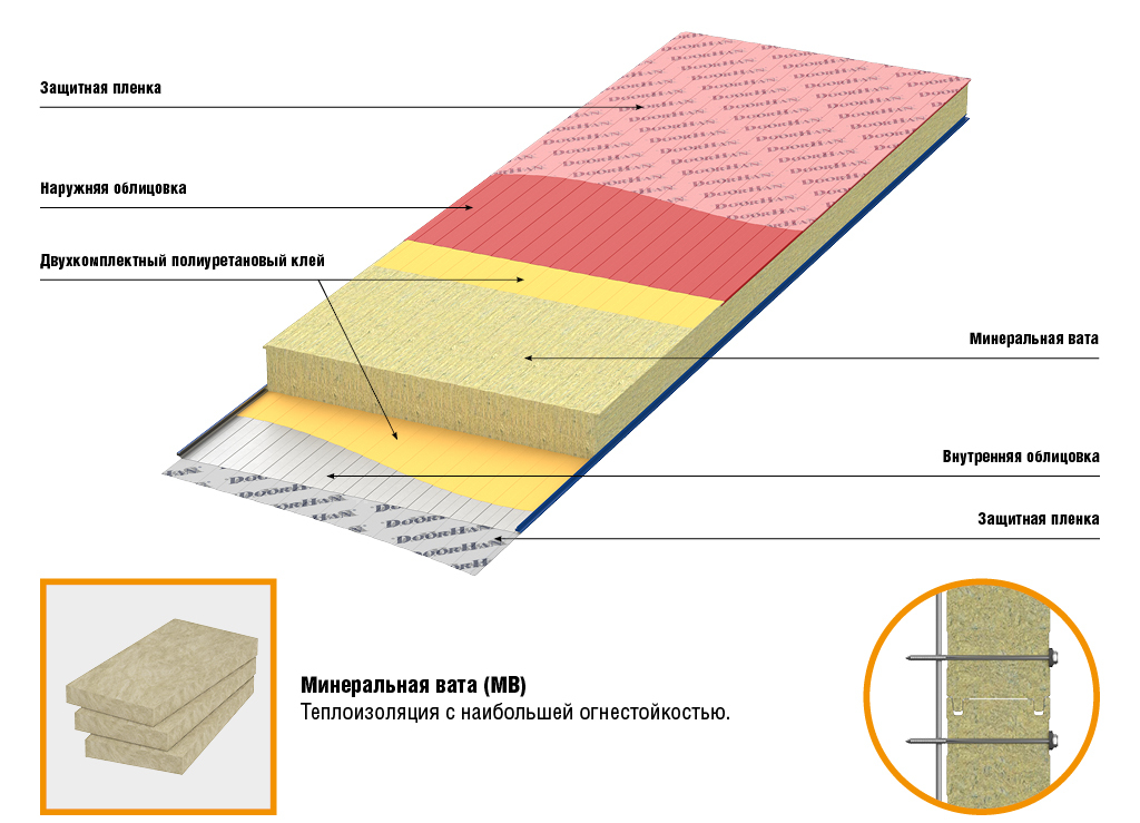 Конструкция сэндвич панели стеновой. Состав сэндвич панели стеновые. Сэндвич панели с минеральной ватой. Сэндвич панели минвата 100.