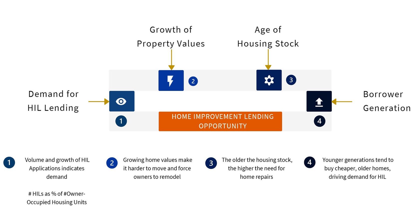 Factors driving home improvement mortgage lending