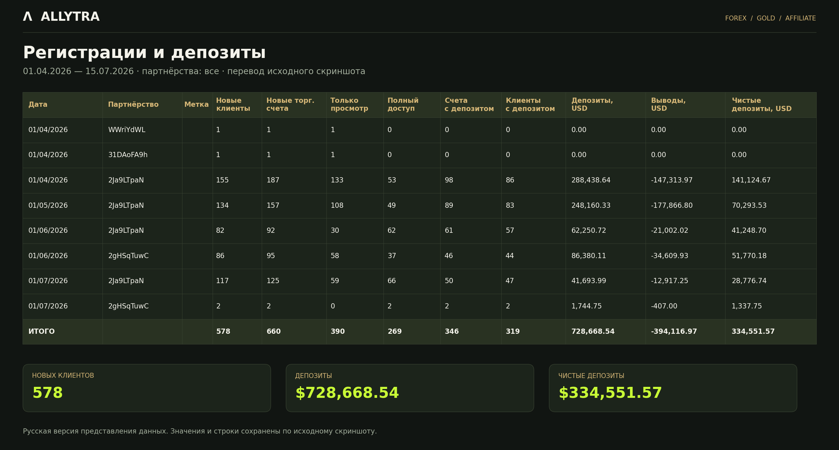 Broker dashboard — registrations and deposits