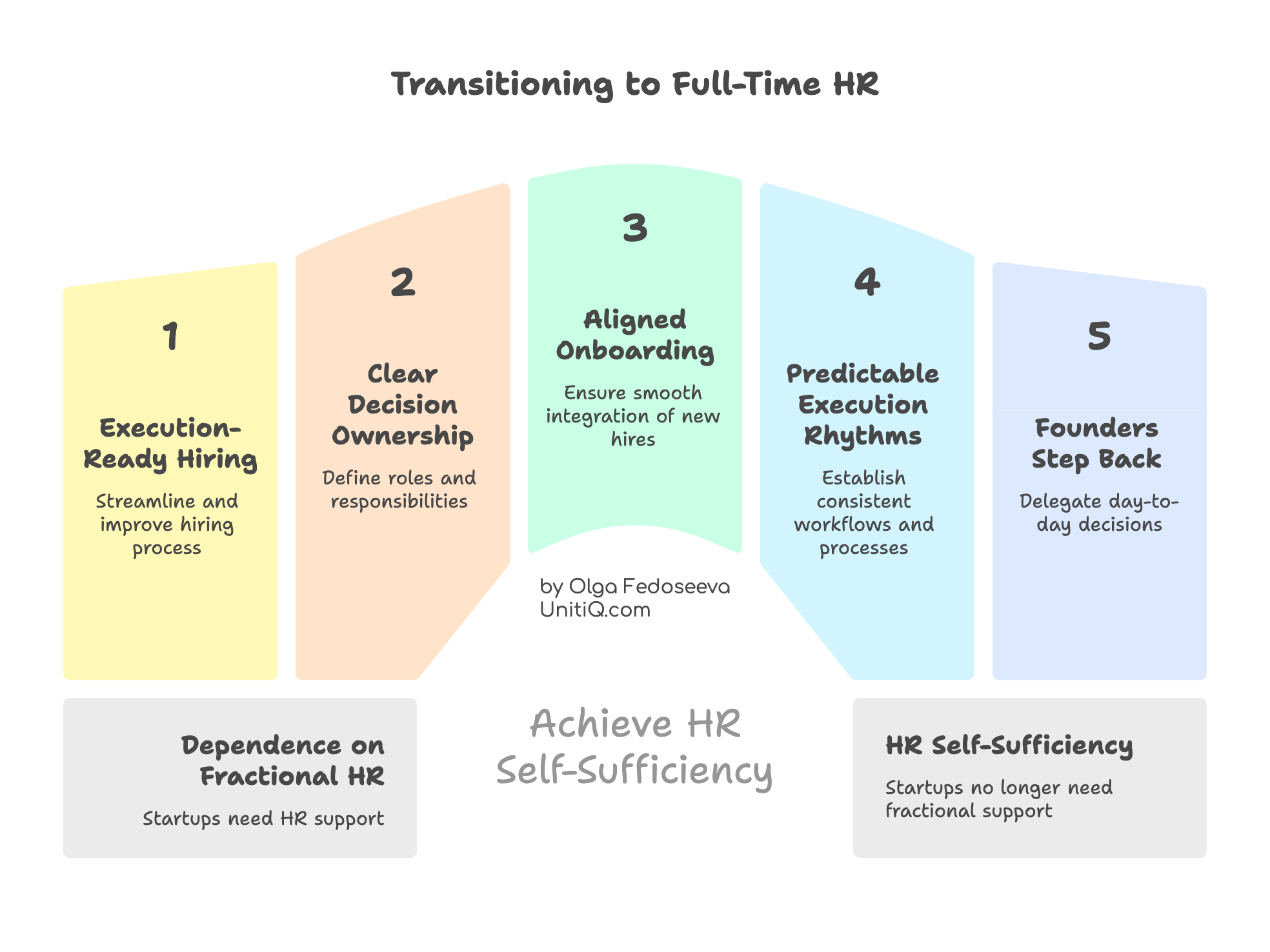 Step-by-step illustration showing how startups move from dependence on fractional HR to HR self-sufficiency through execution-ready hiring, clear ownership, and predictable rhythms.