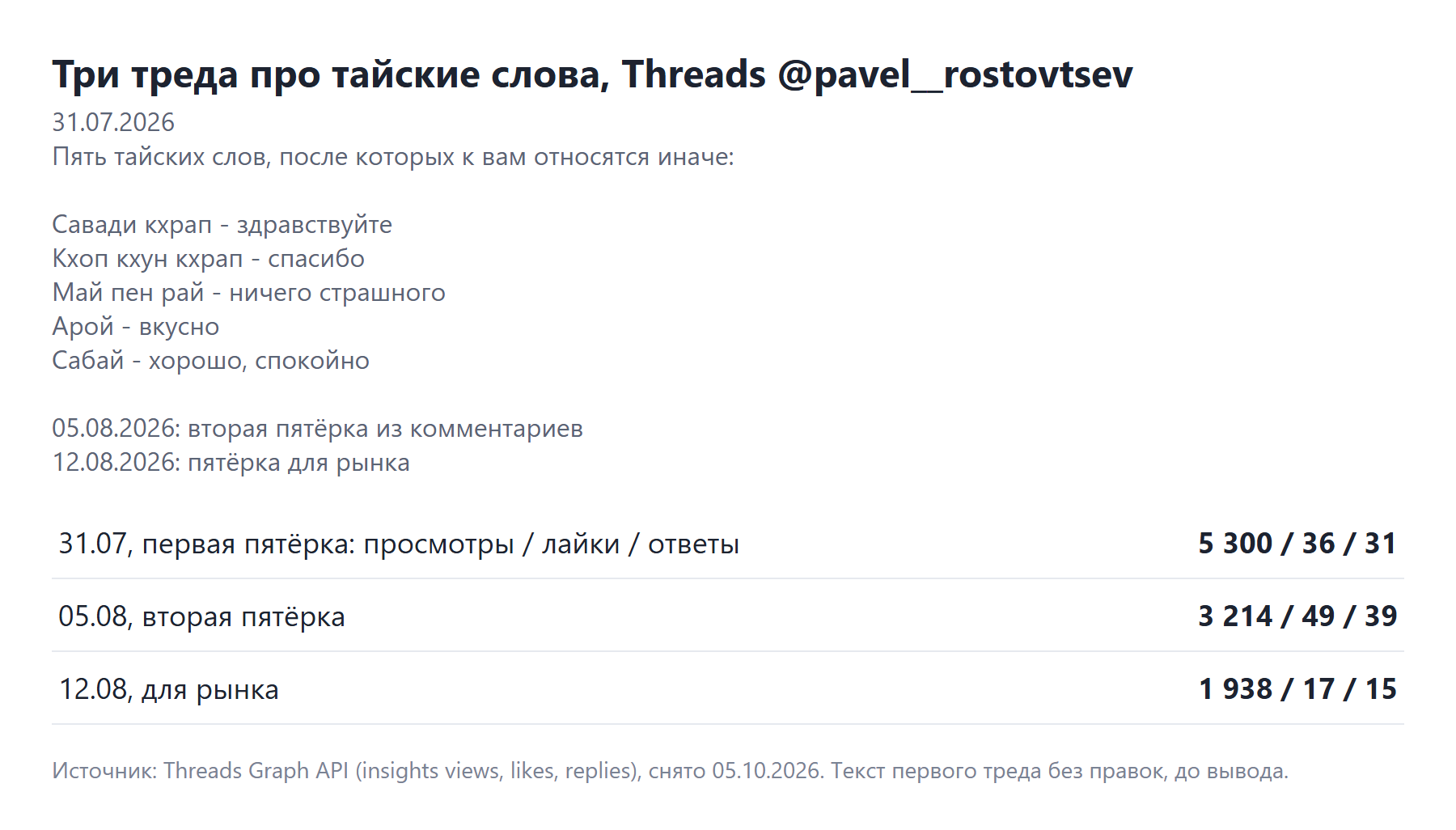 Три моих треда про тайские слова в Threads: 5 300, 3 214 и 1 938 просмотров