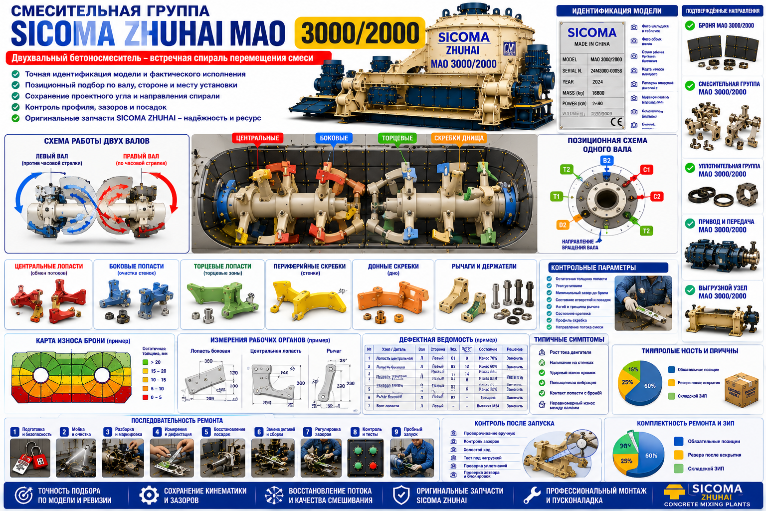 Лопасти и рычаги SICOMA ZHUHAI MAO: стороны и позиции установки