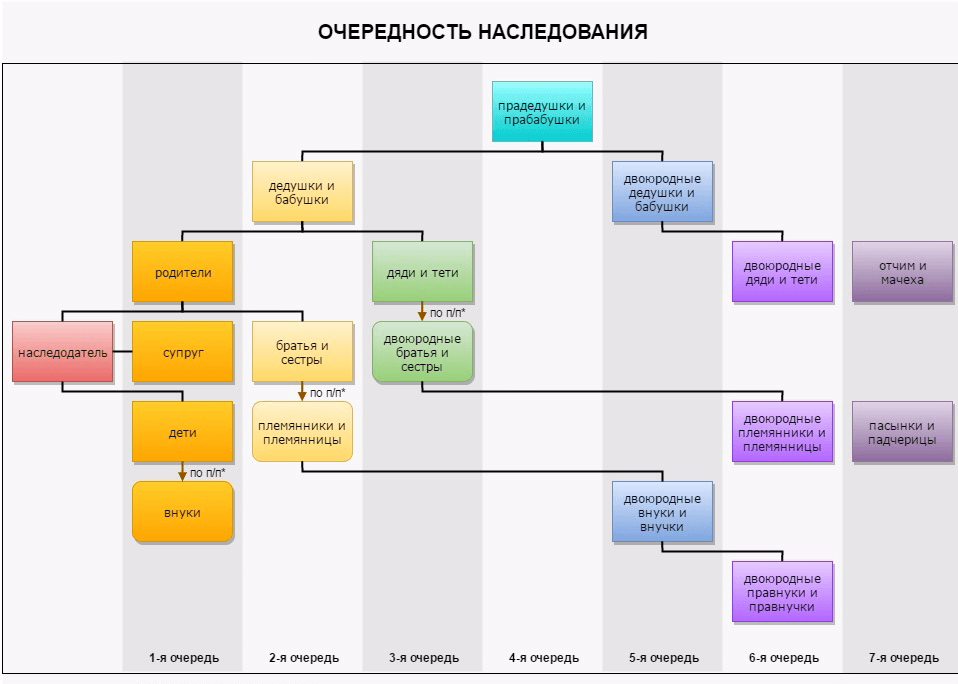 Как распределяется наследство без завещания между родственниками схема 1 очереди на квартиру