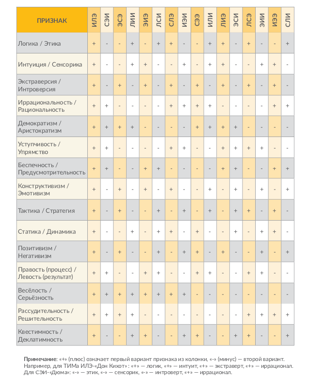 Соционика таблица совместимости