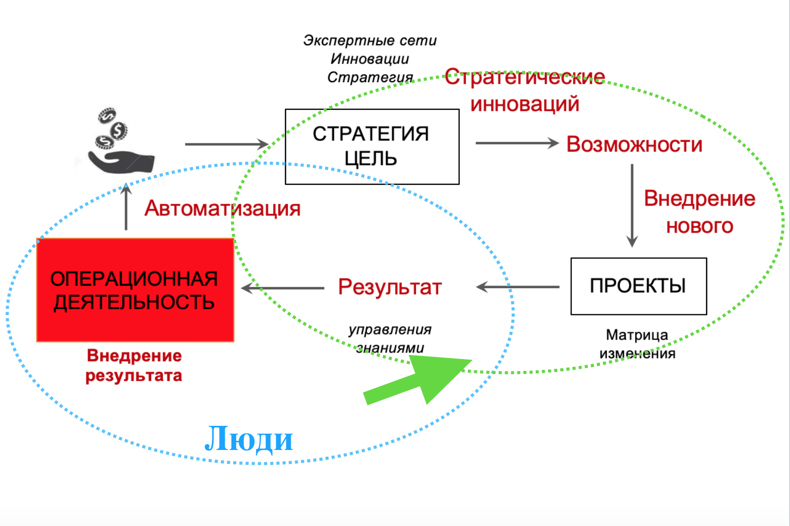 Управление инновационными проектами