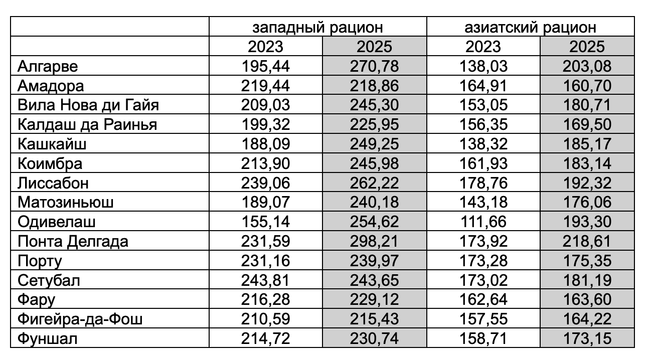 расходы на питание в месяц в Португалии