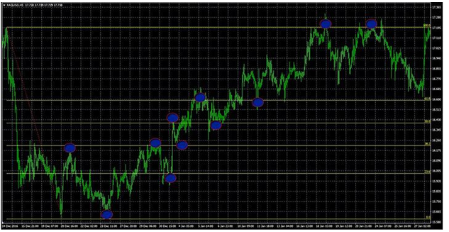 Отметка потенциальных входов с уровнями Фибоначчи