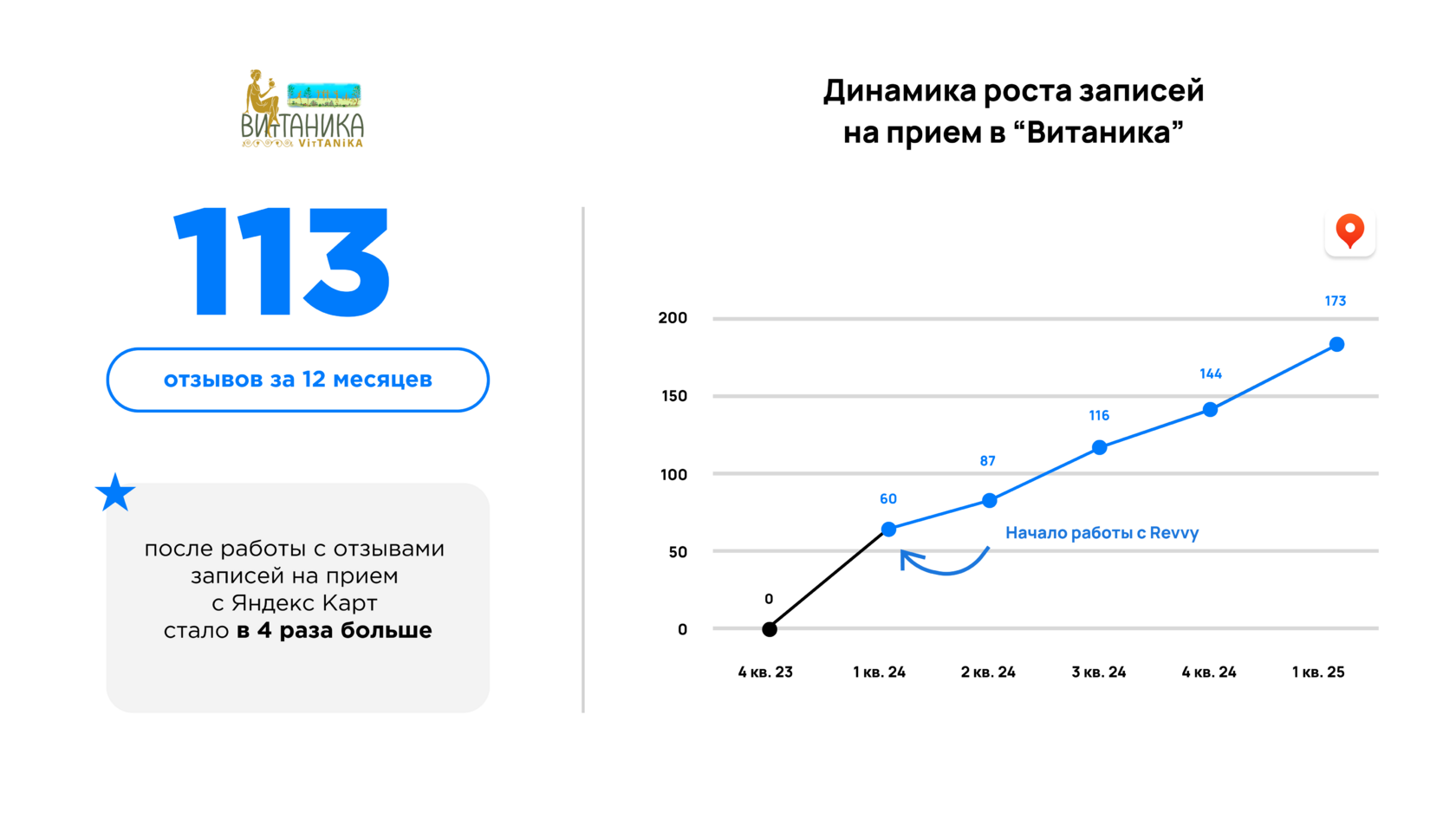 Как наша клиника попала в ТОП выдачи на Яндекс Картах и заработала экстра 600 000₽ за месяц без рекламы?