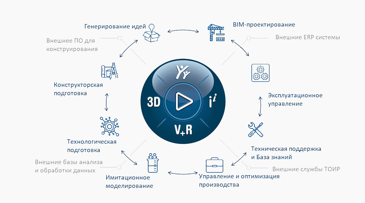 Данные идеи. 3dexperience. 3dexperience works. ИТДО инженерно-технический документооборот Dassault 3dexperience. Work 3.0 Performance оценка 9916.