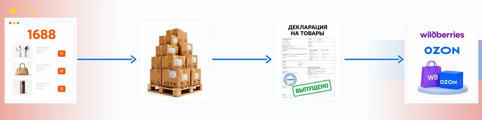 Официальная белая доставка товара из Китая с документами