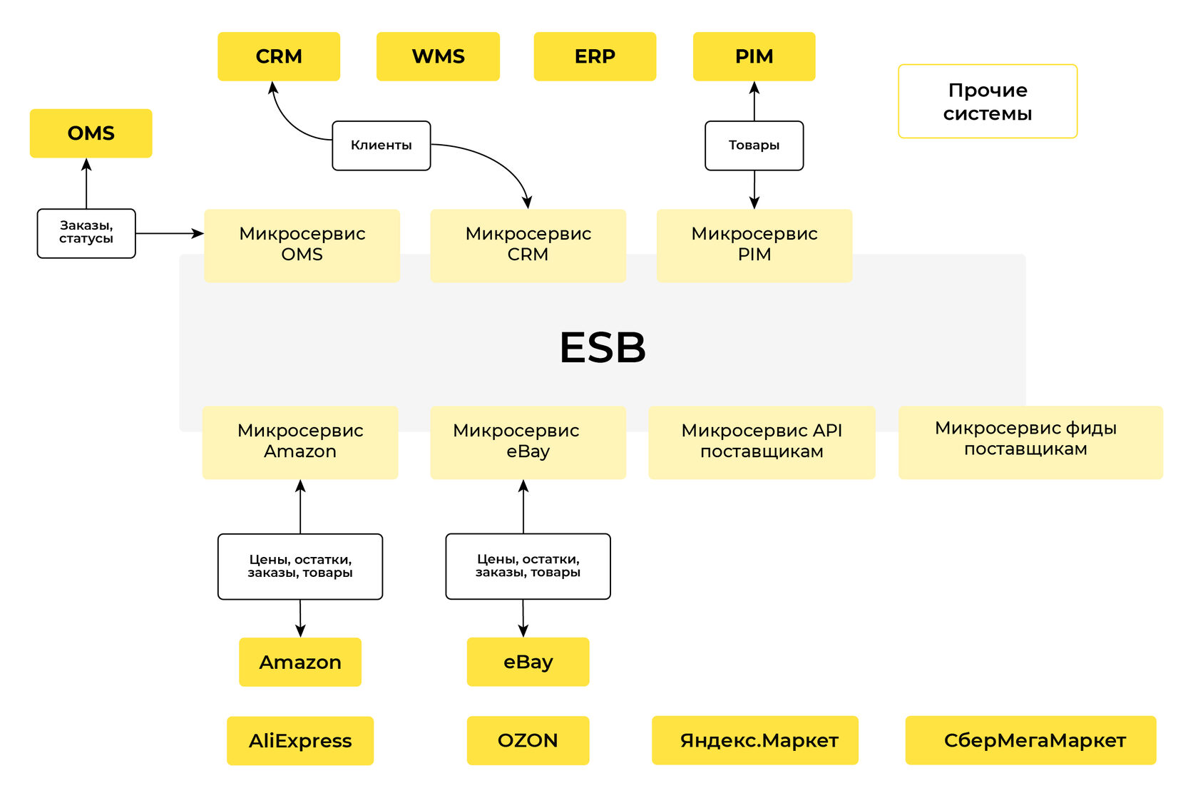 Руководитель проекта erp